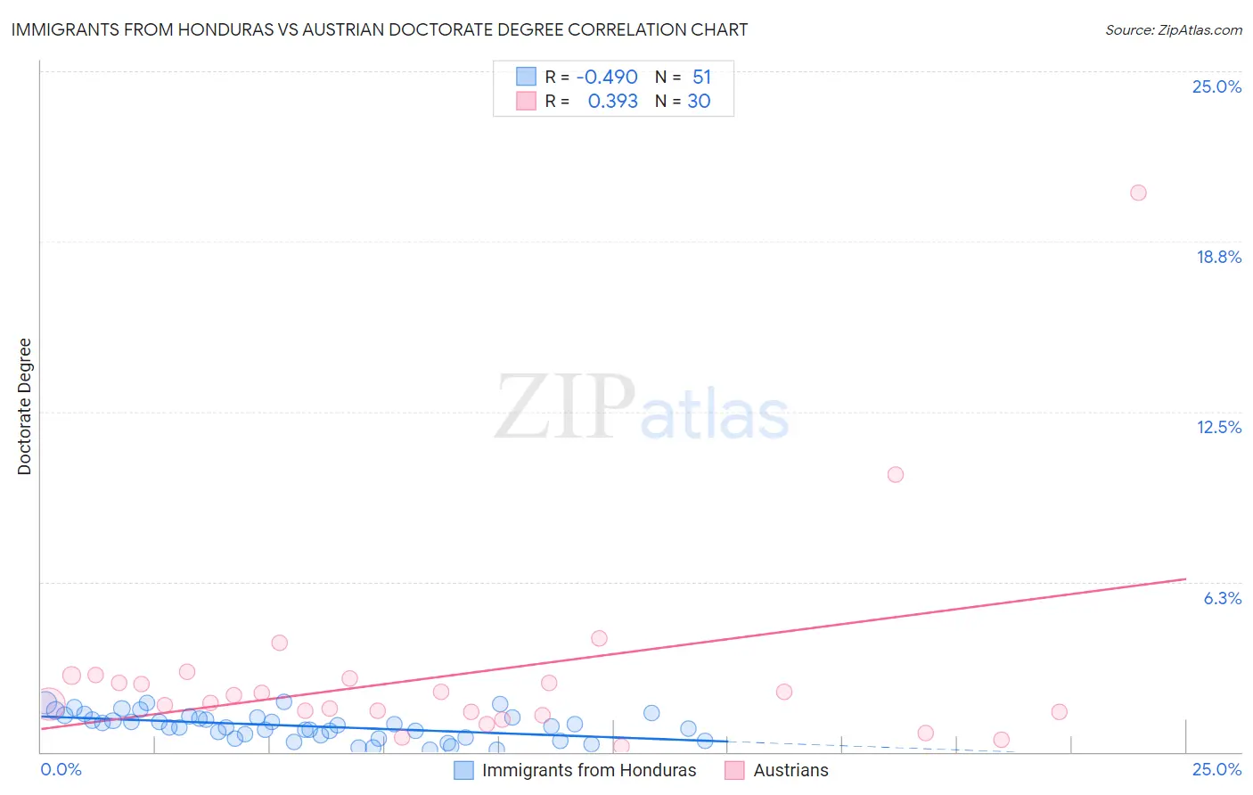 Immigrants from Honduras vs Austrian Doctorate Degree