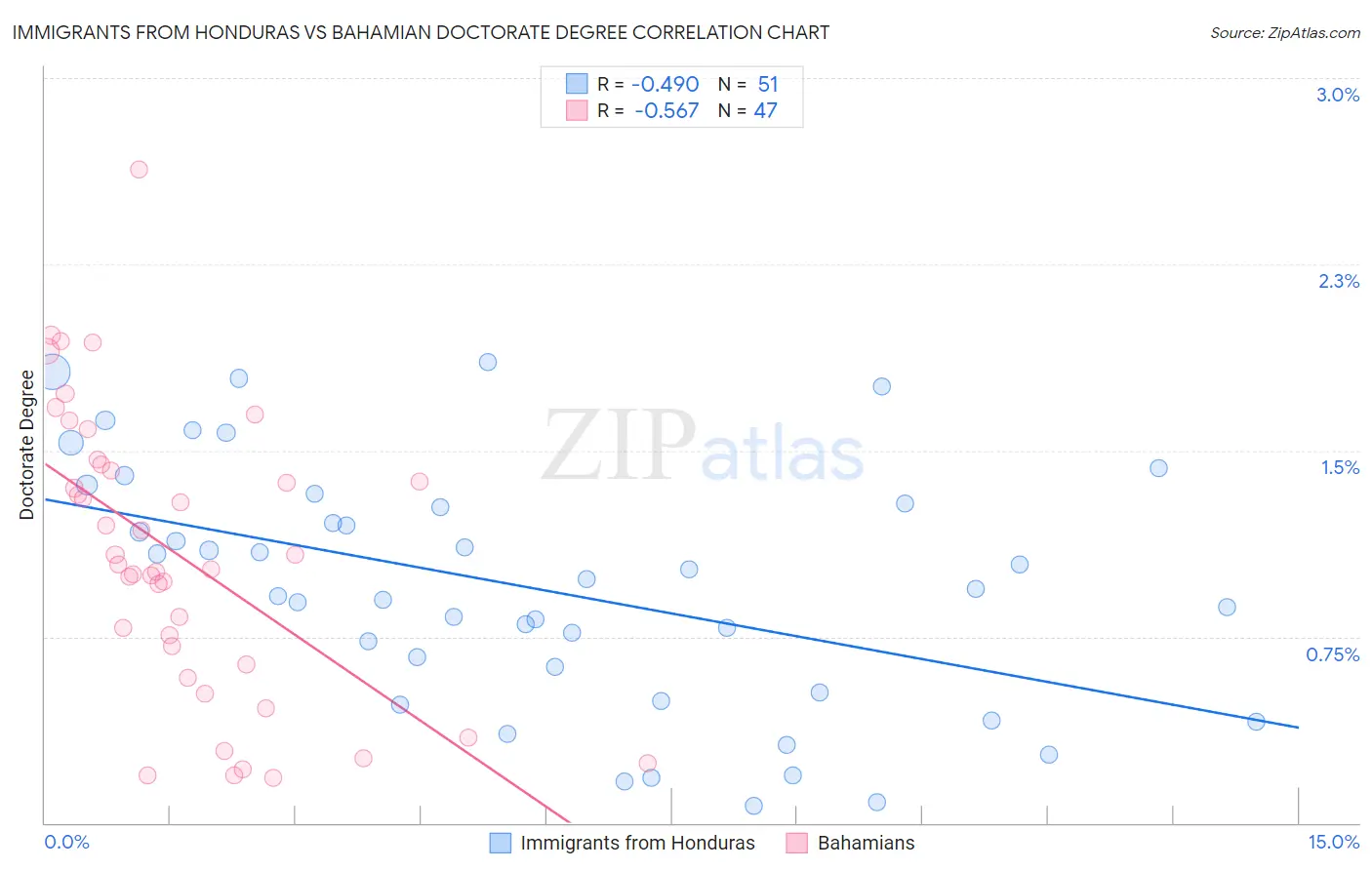 Immigrants from Honduras vs Bahamian Doctorate Degree