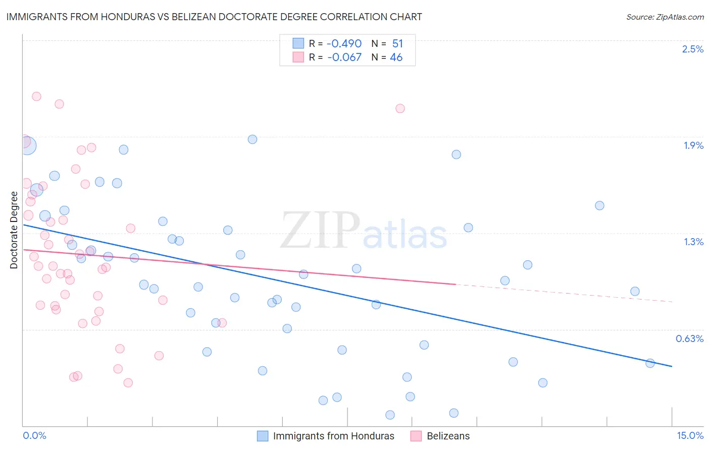 Immigrants from Honduras vs Belizean Doctorate Degree