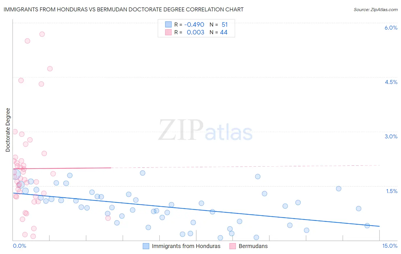 Immigrants from Honduras vs Bermudan Doctorate Degree