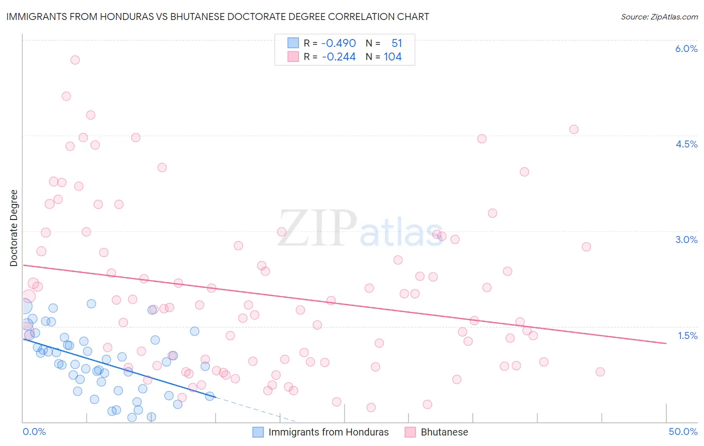 Immigrants from Honduras vs Bhutanese Doctorate Degree