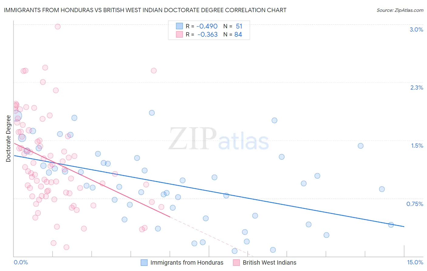 Immigrants from Honduras vs British West Indian Doctorate Degree