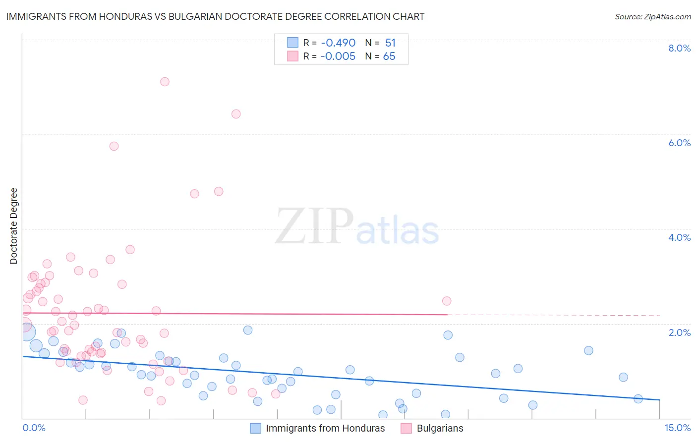 Immigrants from Honduras vs Bulgarian Doctorate Degree