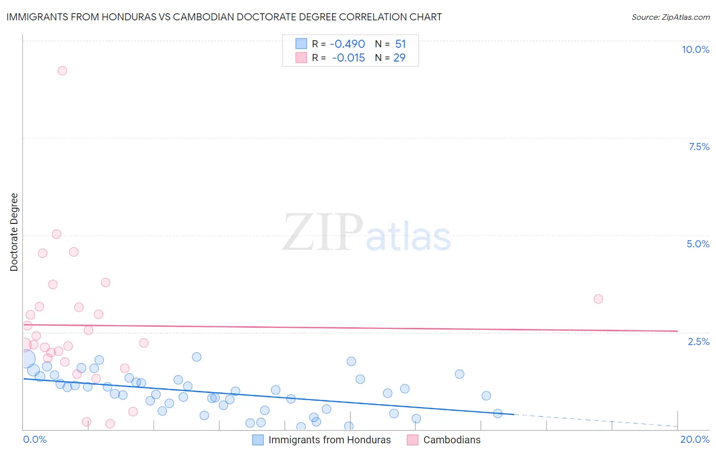 Immigrants from Honduras vs Cambodian Doctorate Degree