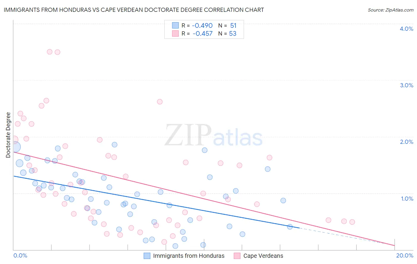 Immigrants from Honduras vs Cape Verdean Doctorate Degree