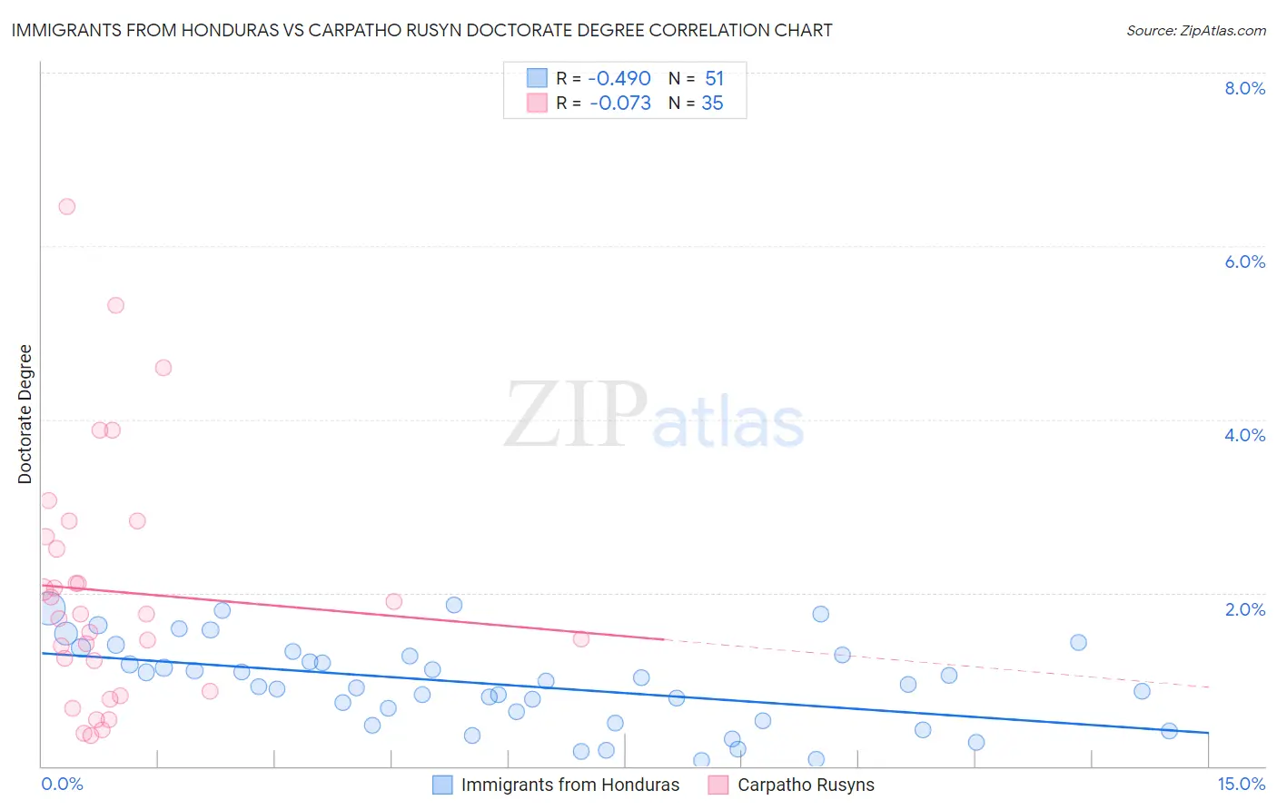Immigrants from Honduras vs Carpatho Rusyn Doctorate Degree
