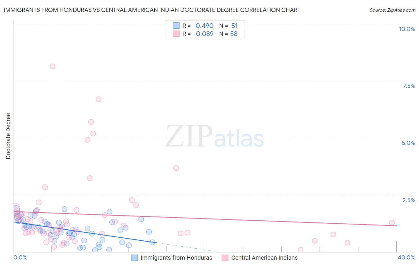 Immigrants from Honduras vs Central American Indian Doctorate Degree