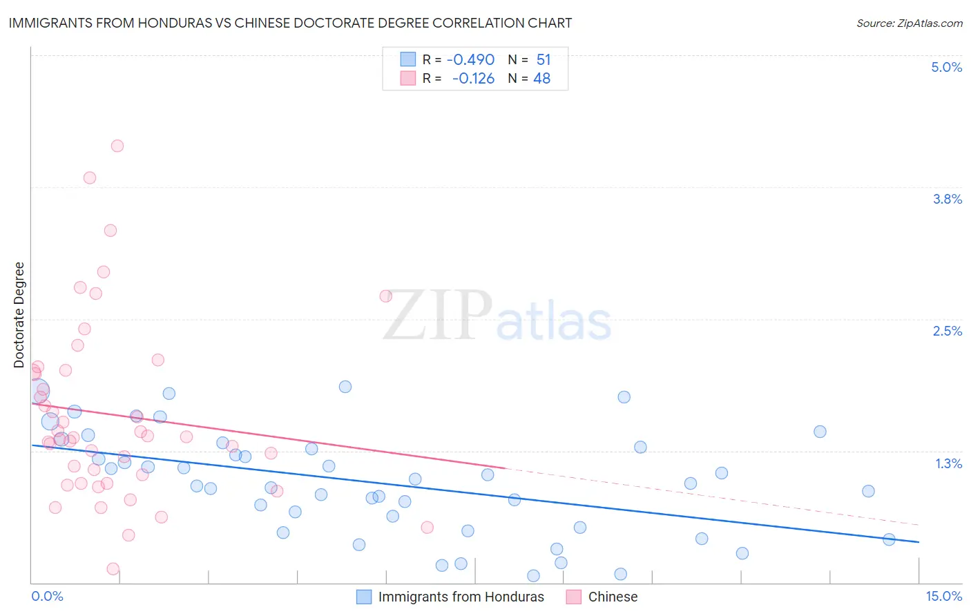 Immigrants from Honduras vs Chinese Doctorate Degree