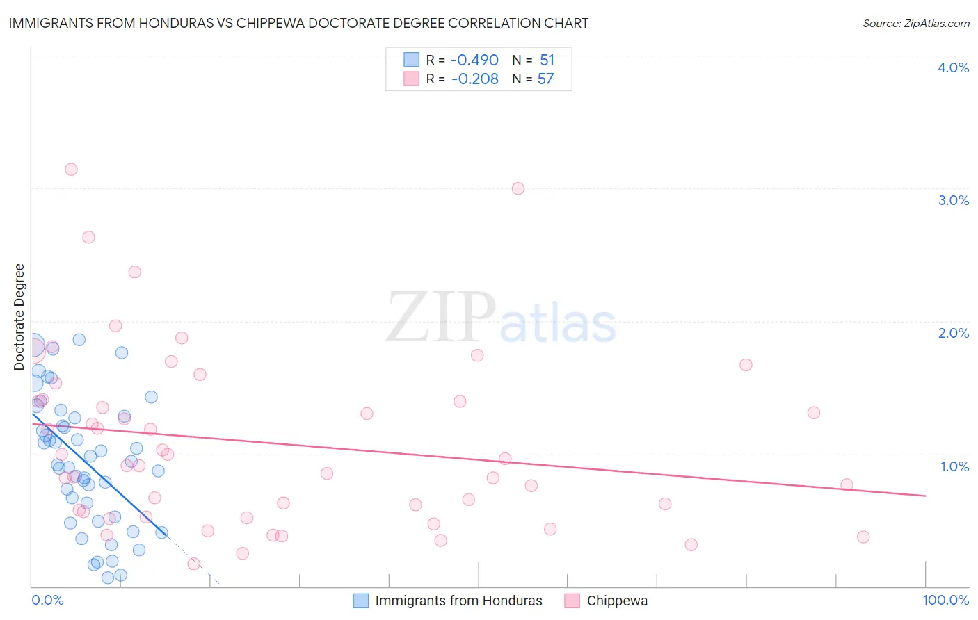 Immigrants from Honduras vs Chippewa Doctorate Degree