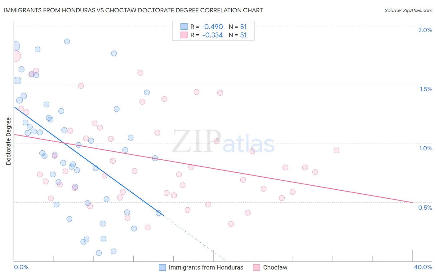 Immigrants from Honduras vs Choctaw Doctorate Degree