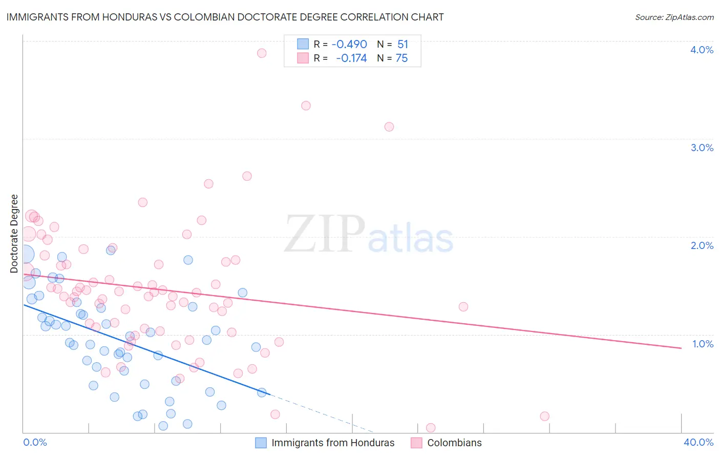 Immigrants from Honduras vs Colombian Doctorate Degree