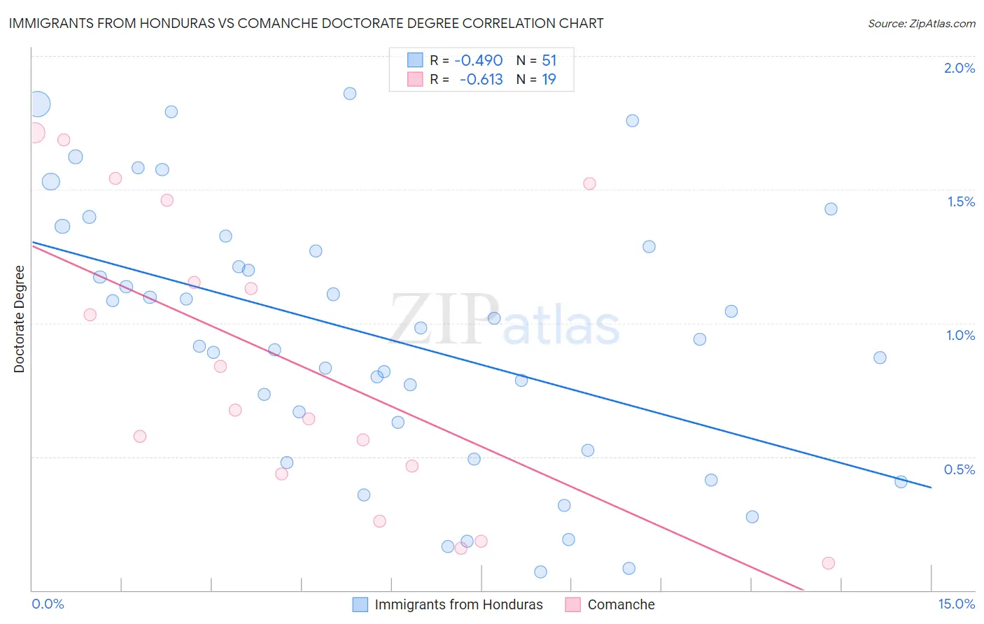 Immigrants from Honduras vs Comanche Doctorate Degree