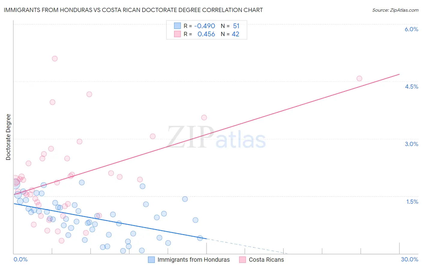 Immigrants from Honduras vs Costa Rican Doctorate Degree