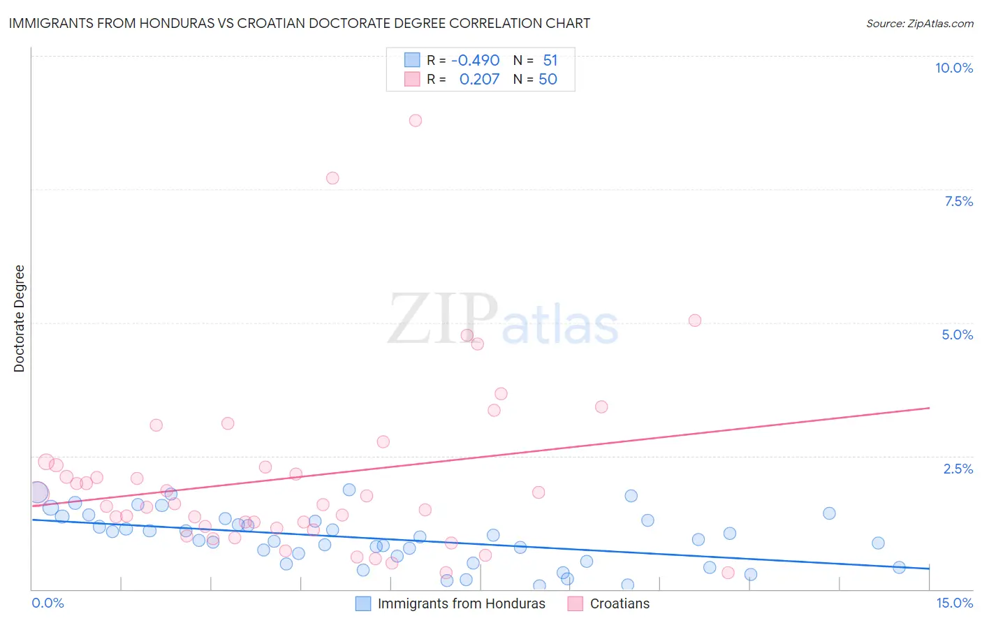 Immigrants from Honduras vs Croatian Doctorate Degree