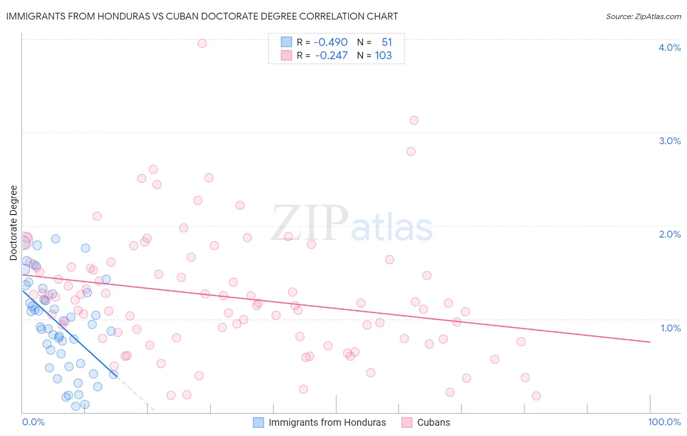 Immigrants from Honduras vs Cuban Doctorate Degree