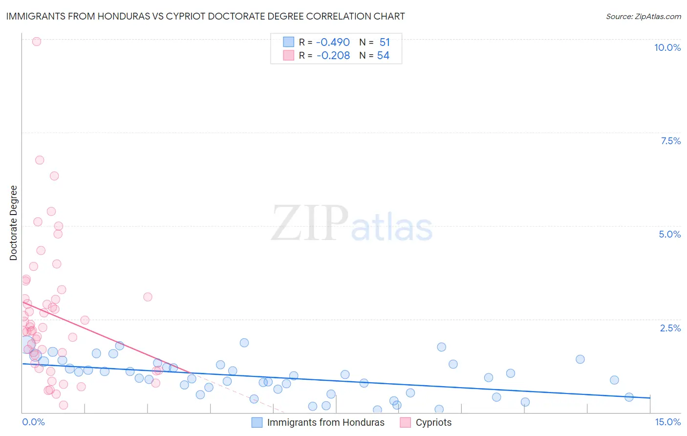 Immigrants from Honduras vs Cypriot Doctorate Degree