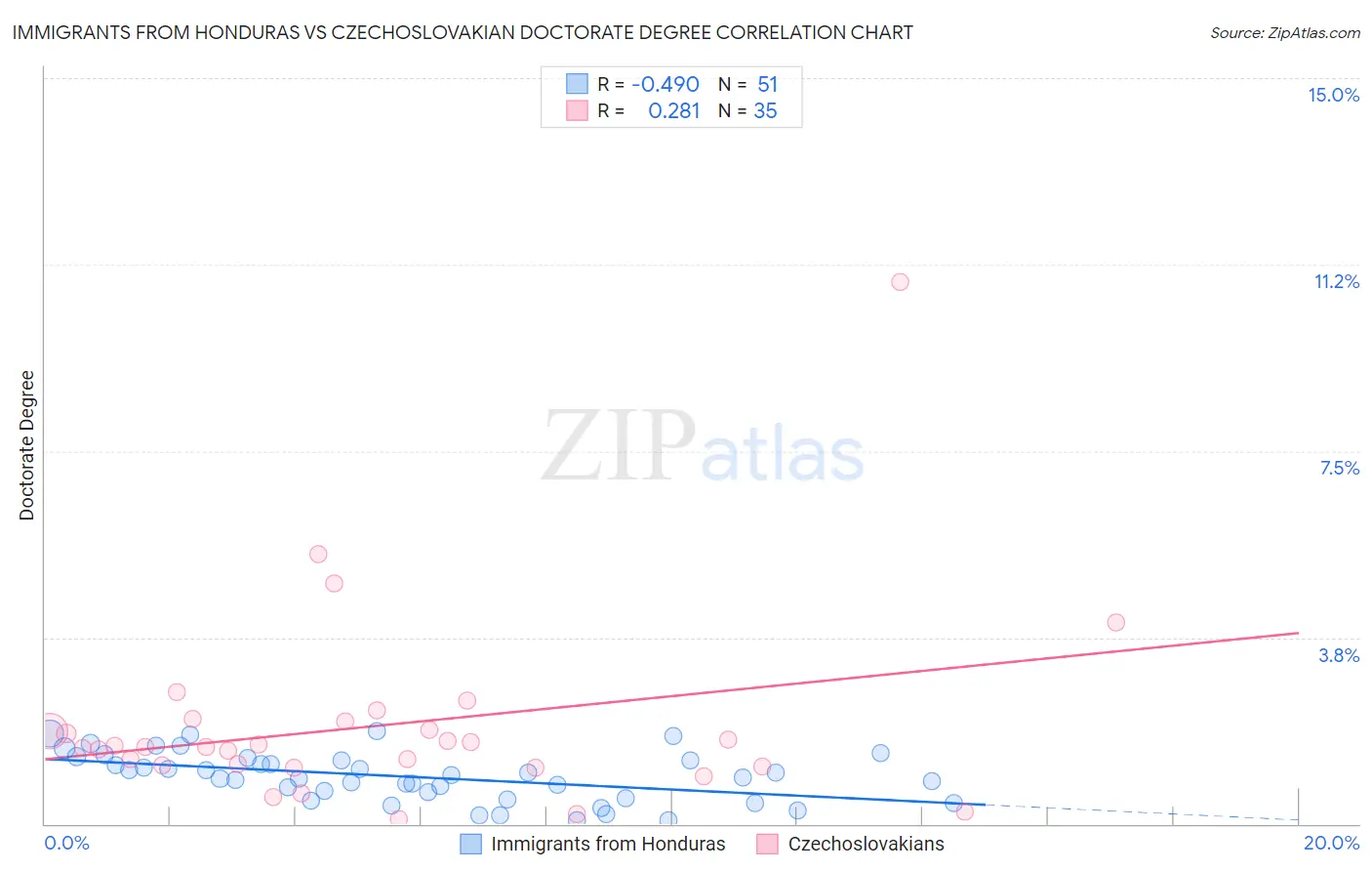 Immigrants from Honduras vs Czechoslovakian Doctorate Degree