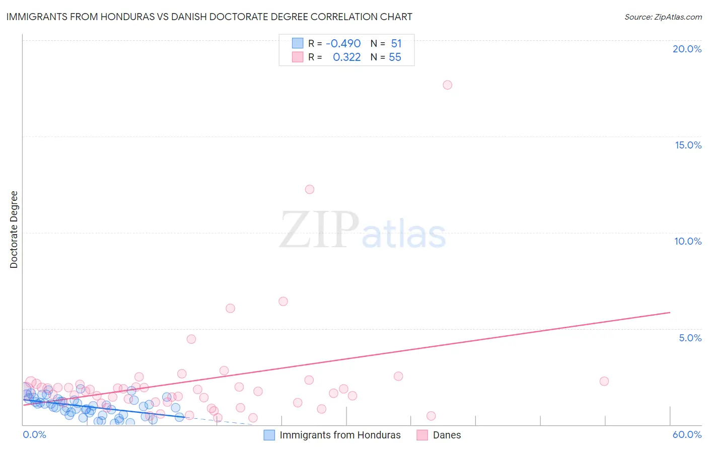 Immigrants from Honduras vs Danish Doctorate Degree