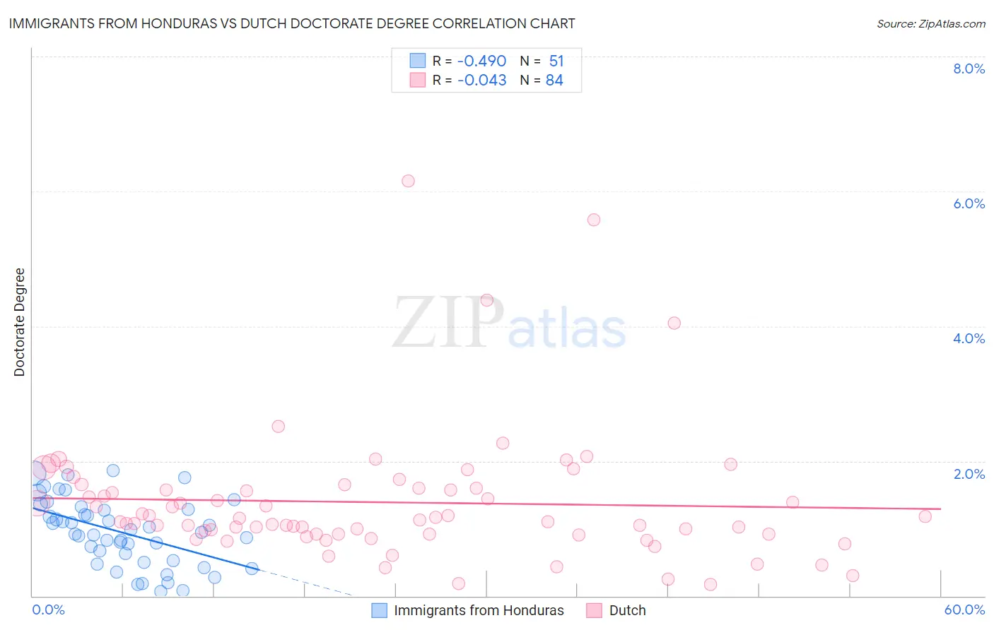 Immigrants from Honduras vs Dutch Doctorate Degree