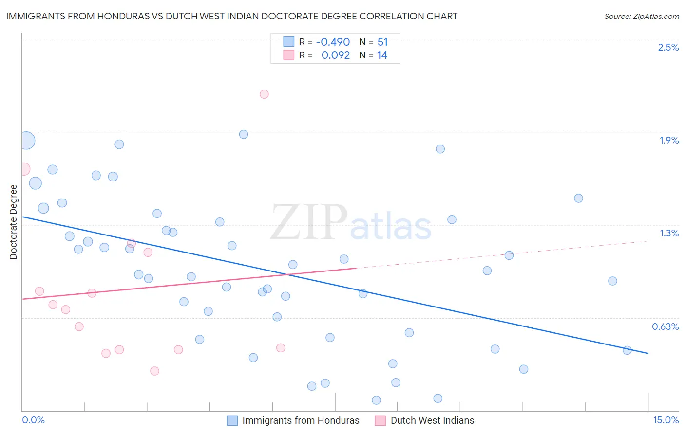 Immigrants from Honduras vs Dutch West Indian Doctorate Degree