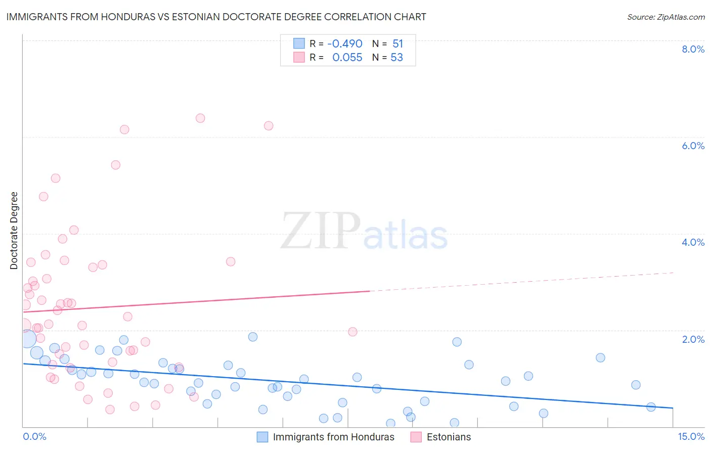 Immigrants from Honduras vs Estonian Doctorate Degree