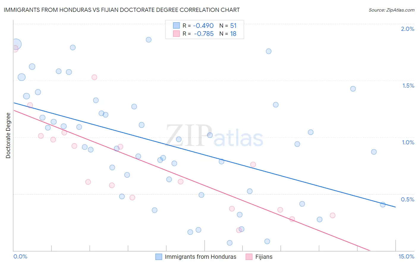 Immigrants from Honduras vs Fijian Doctorate Degree