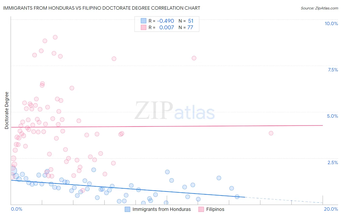 Immigrants from Honduras vs Filipino Doctorate Degree