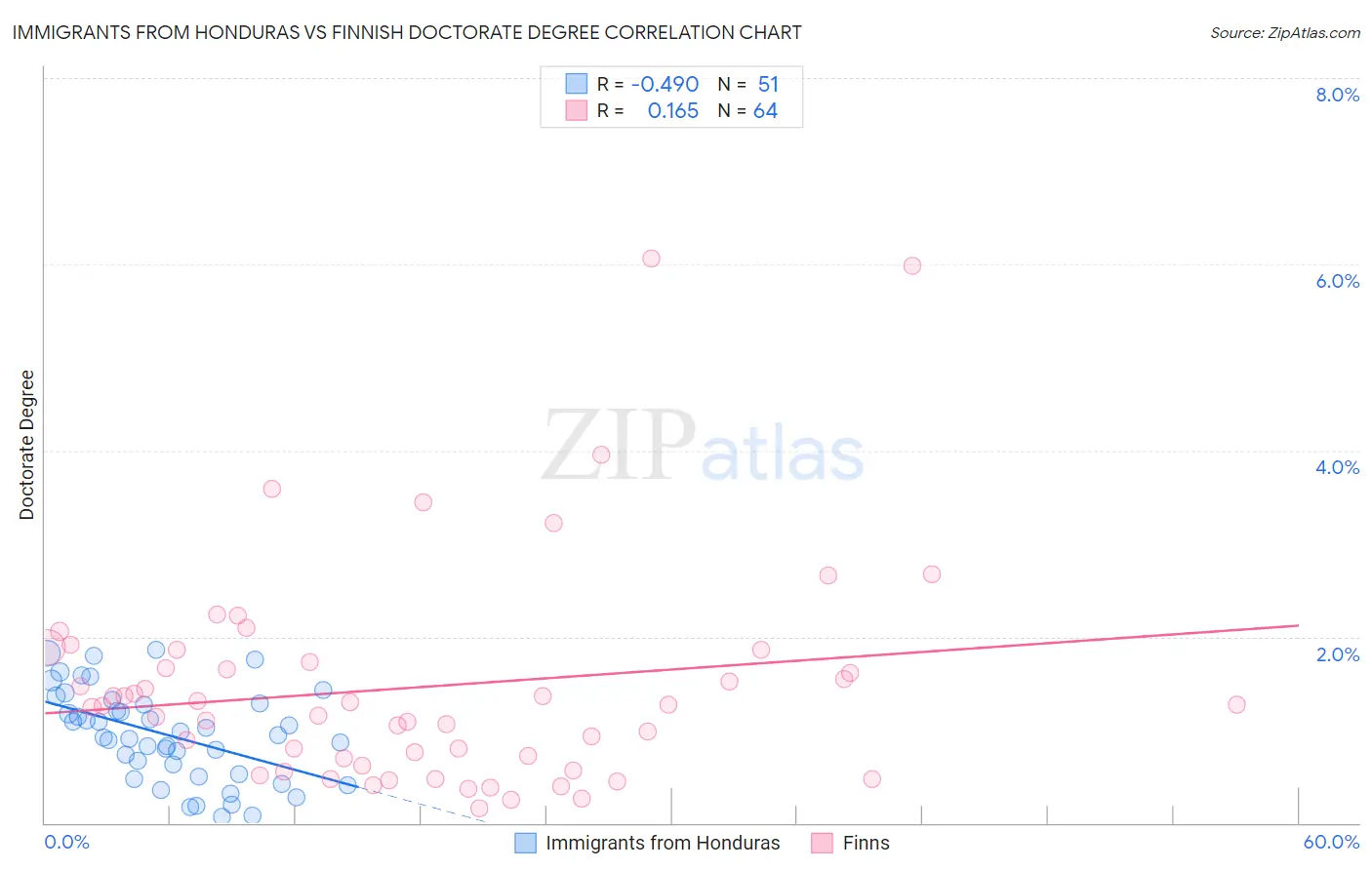 Immigrants from Honduras vs Finnish Doctorate Degree