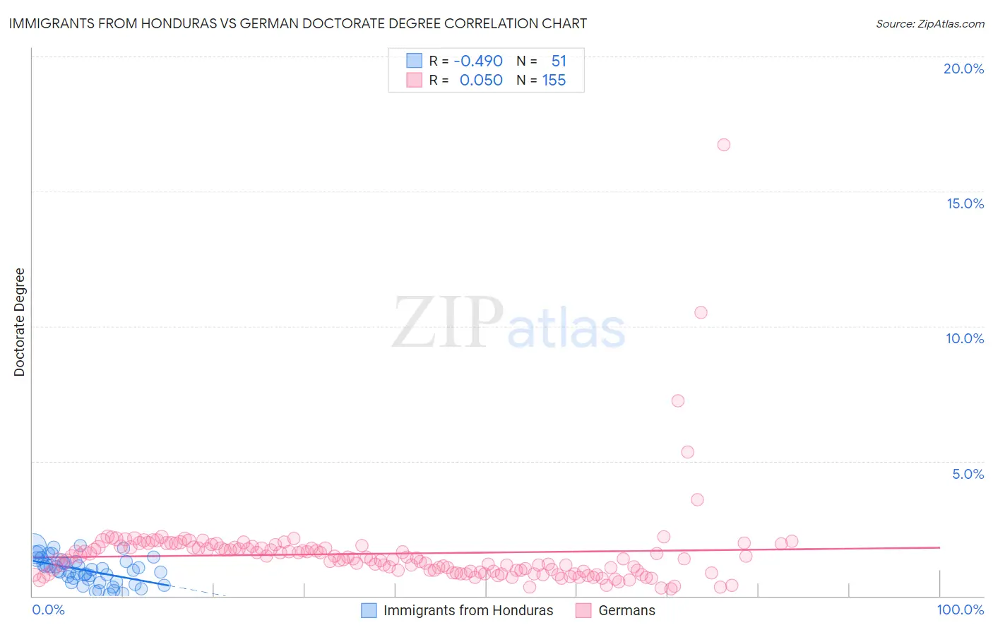 Immigrants from Honduras vs German Doctorate Degree