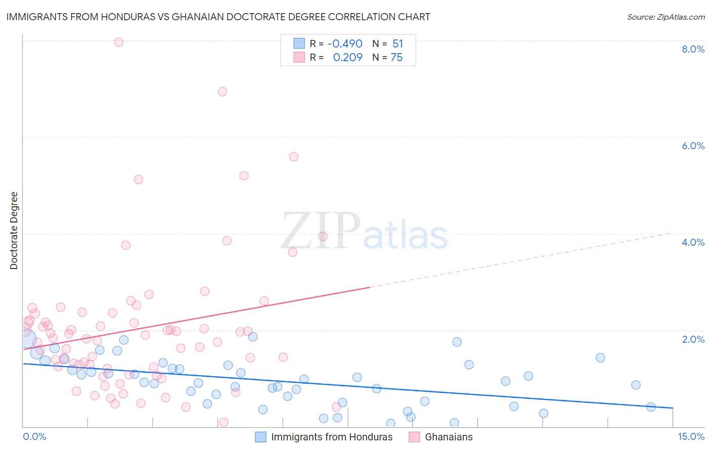 Immigrants from Honduras vs Ghanaian Doctorate Degree