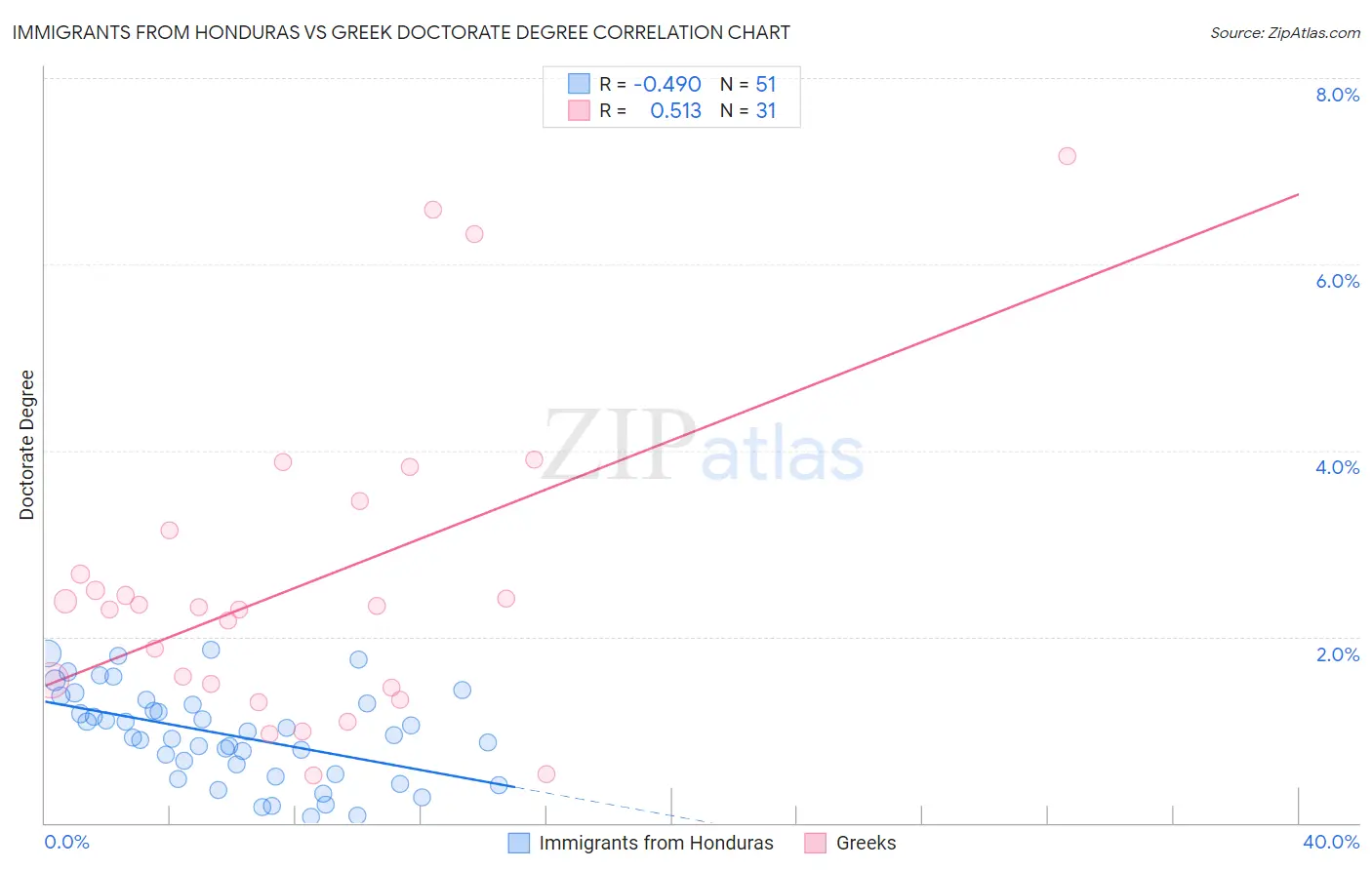 Immigrants from Honduras vs Greek Doctorate Degree