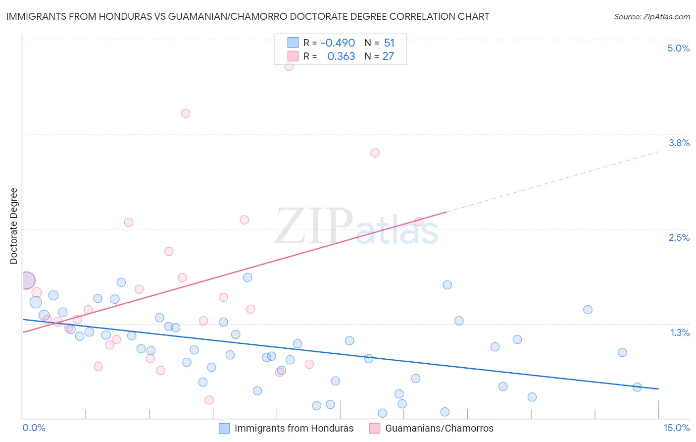 Immigrants from Honduras vs Guamanian/Chamorro Doctorate Degree