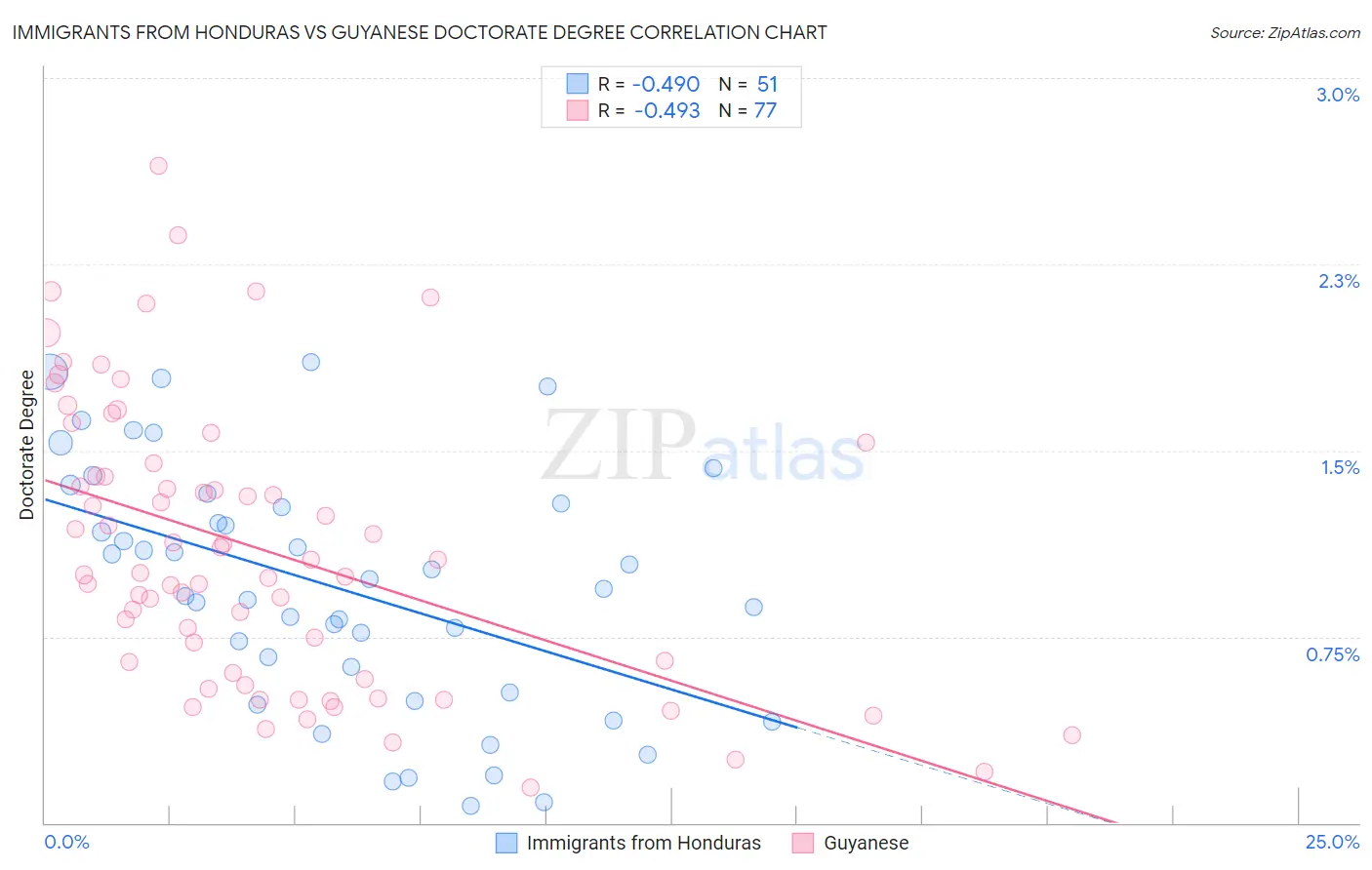 Immigrants from Honduras vs Guyanese Doctorate Degree