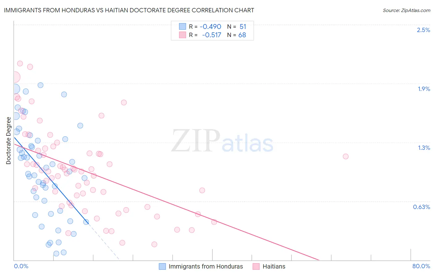 Immigrants from Honduras vs Haitian Doctorate Degree