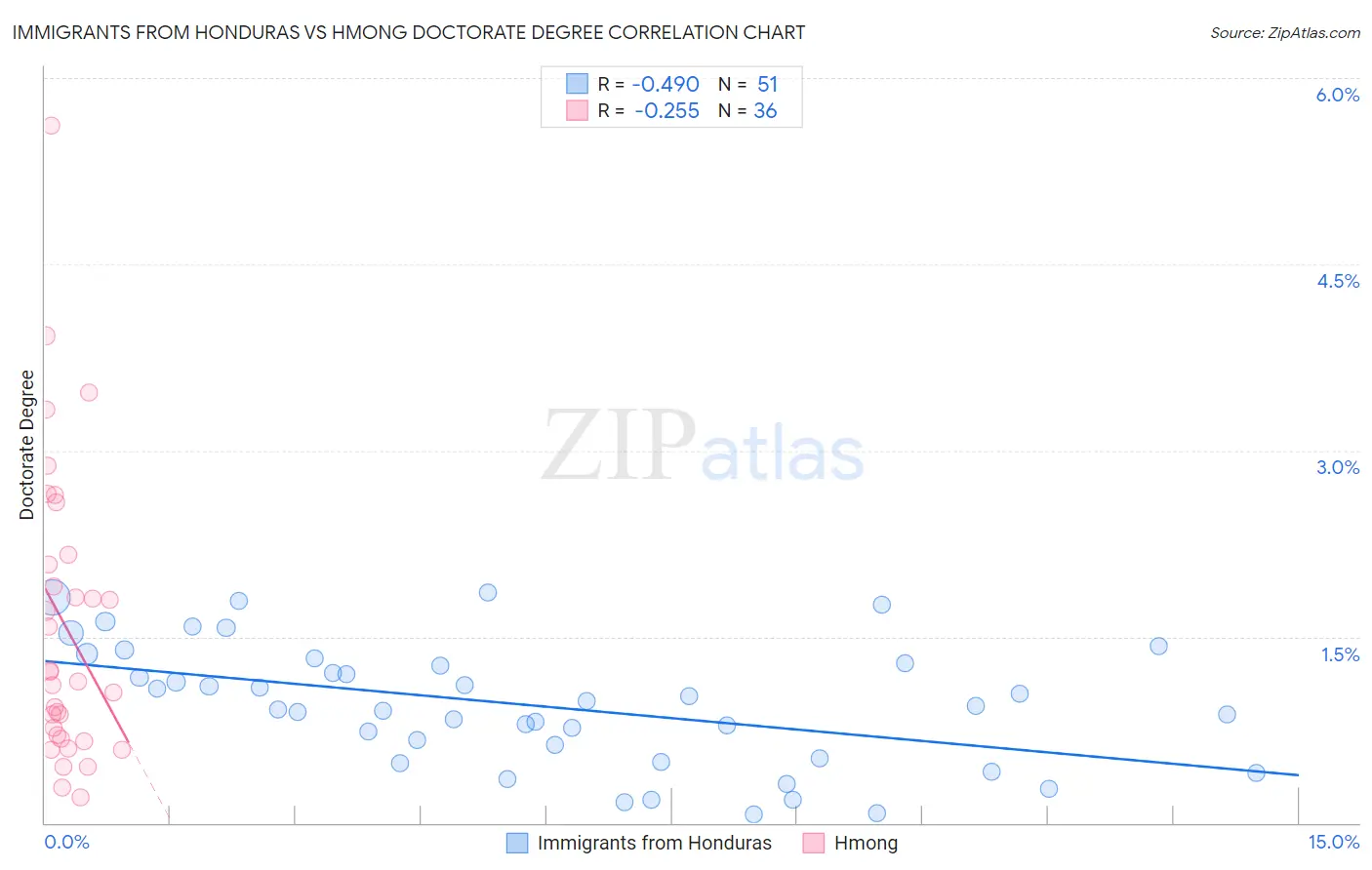 Immigrants from Honduras vs Hmong Doctorate Degree