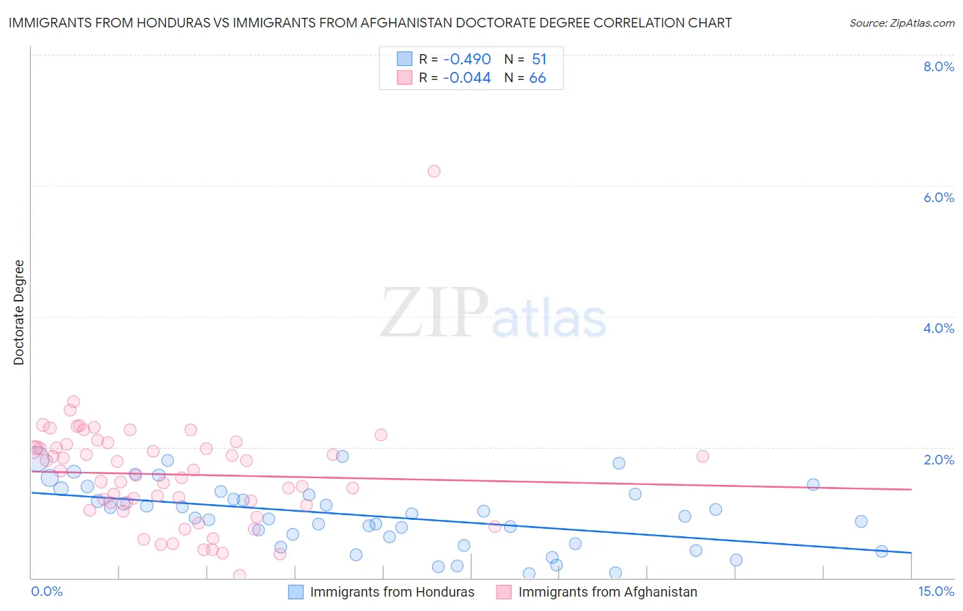 Immigrants from Honduras vs Immigrants from Afghanistan Doctorate Degree