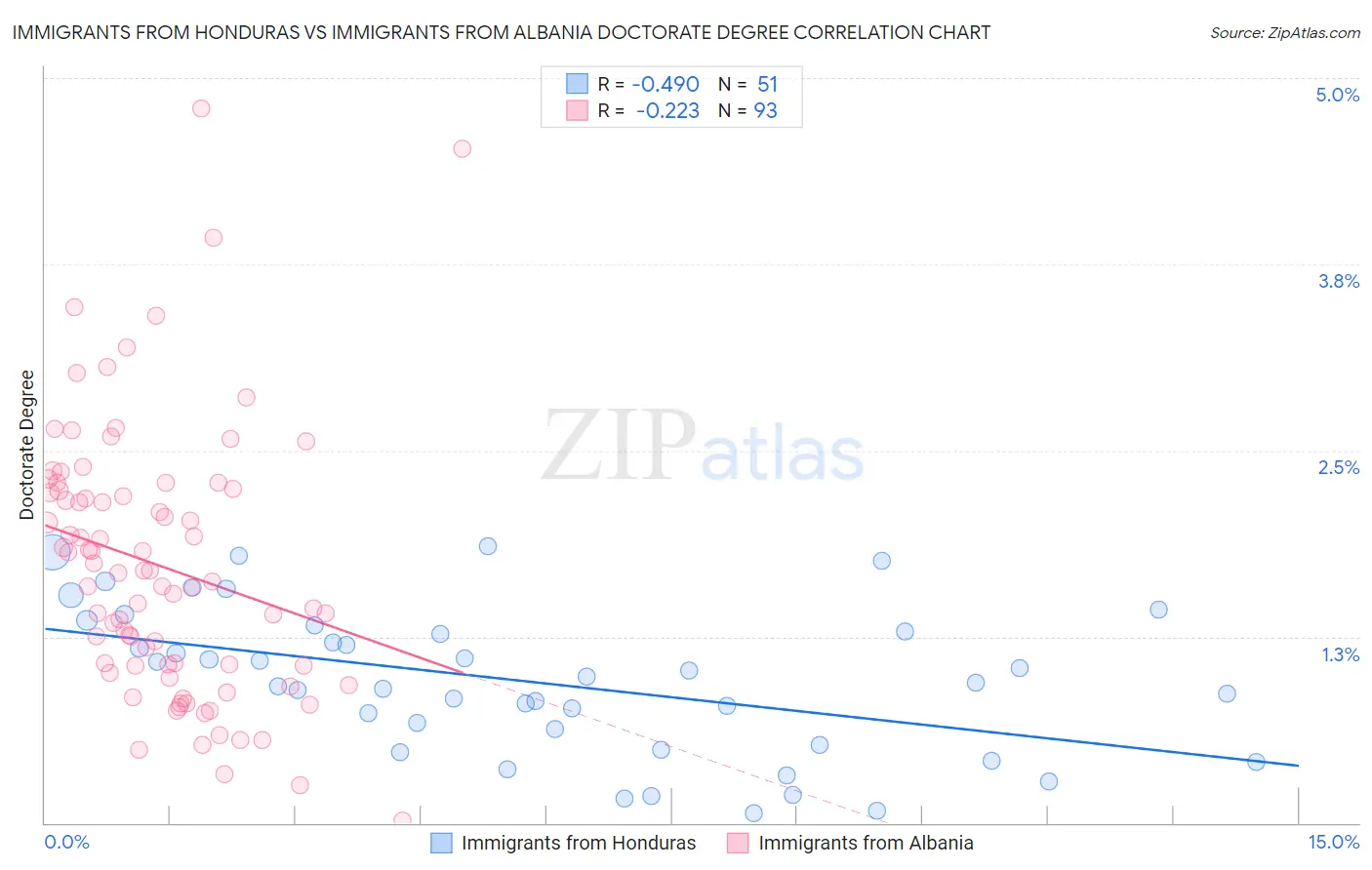 Immigrants from Honduras vs Immigrants from Albania Doctorate Degree