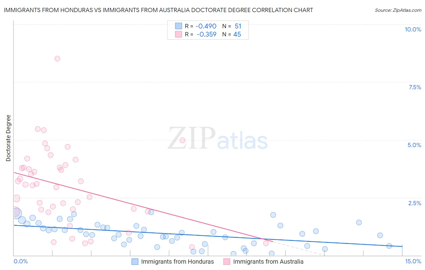 Immigrants from Honduras vs Immigrants from Australia Doctorate Degree