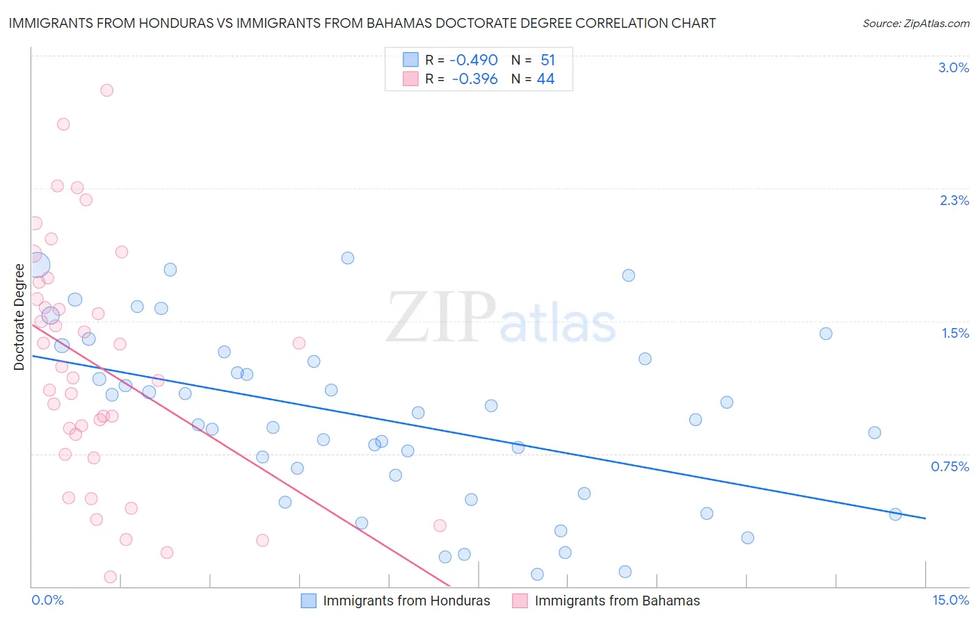 Immigrants from Honduras vs Immigrants from Bahamas Doctorate Degree