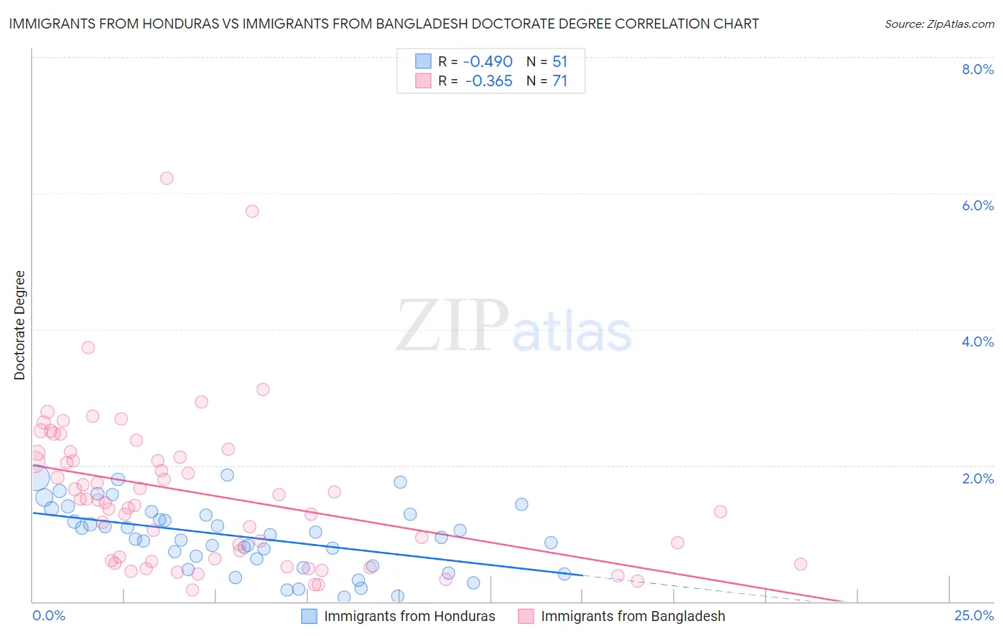 Immigrants from Honduras vs Immigrants from Bangladesh Doctorate Degree