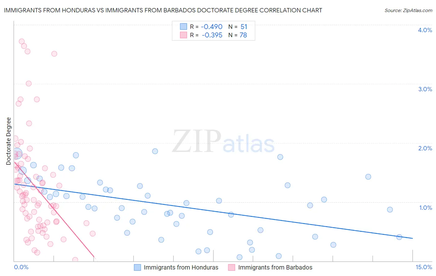 Immigrants from Honduras vs Immigrants from Barbados Doctorate Degree