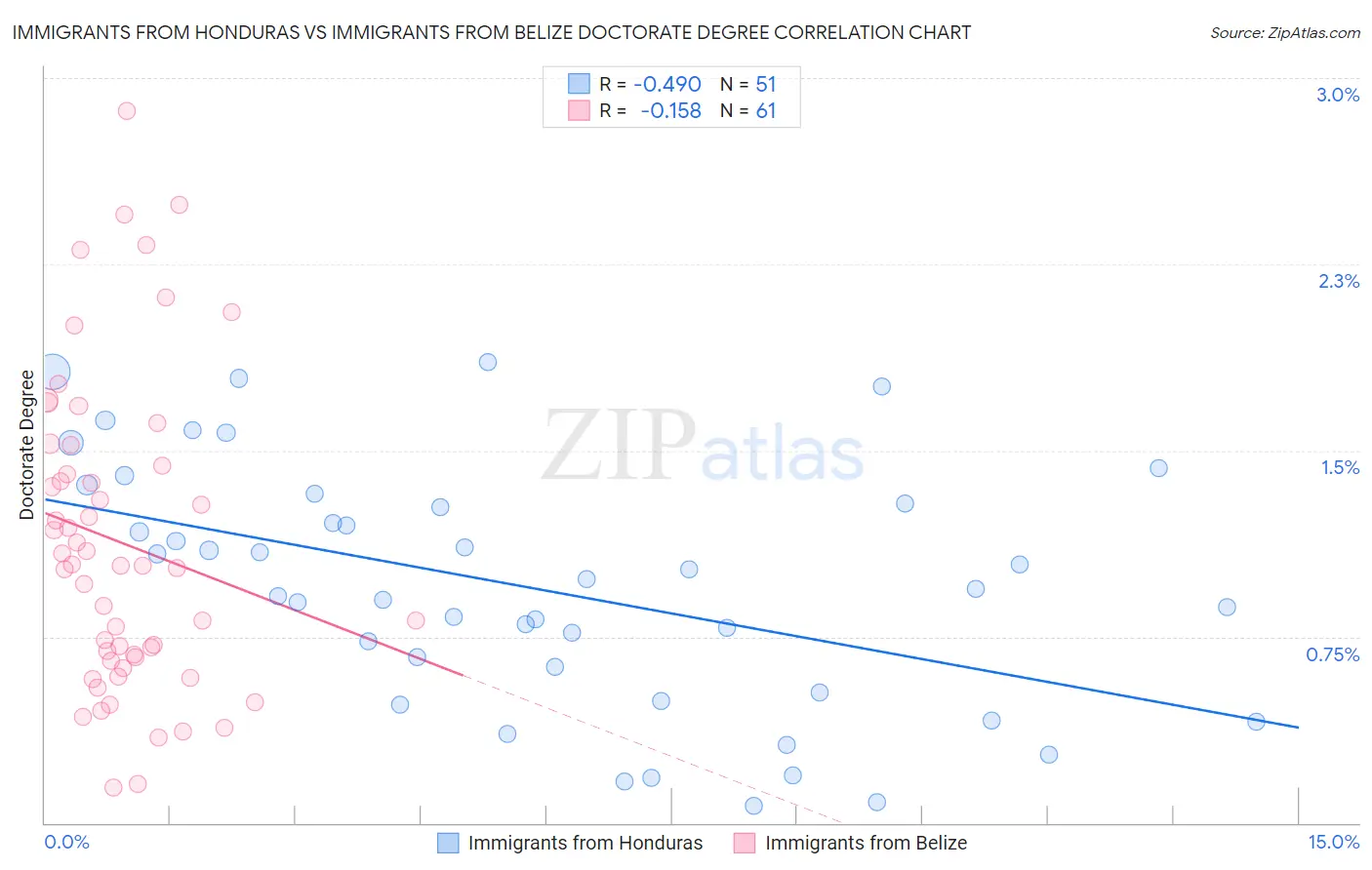 Immigrants from Honduras vs Immigrants from Belize Doctorate Degree