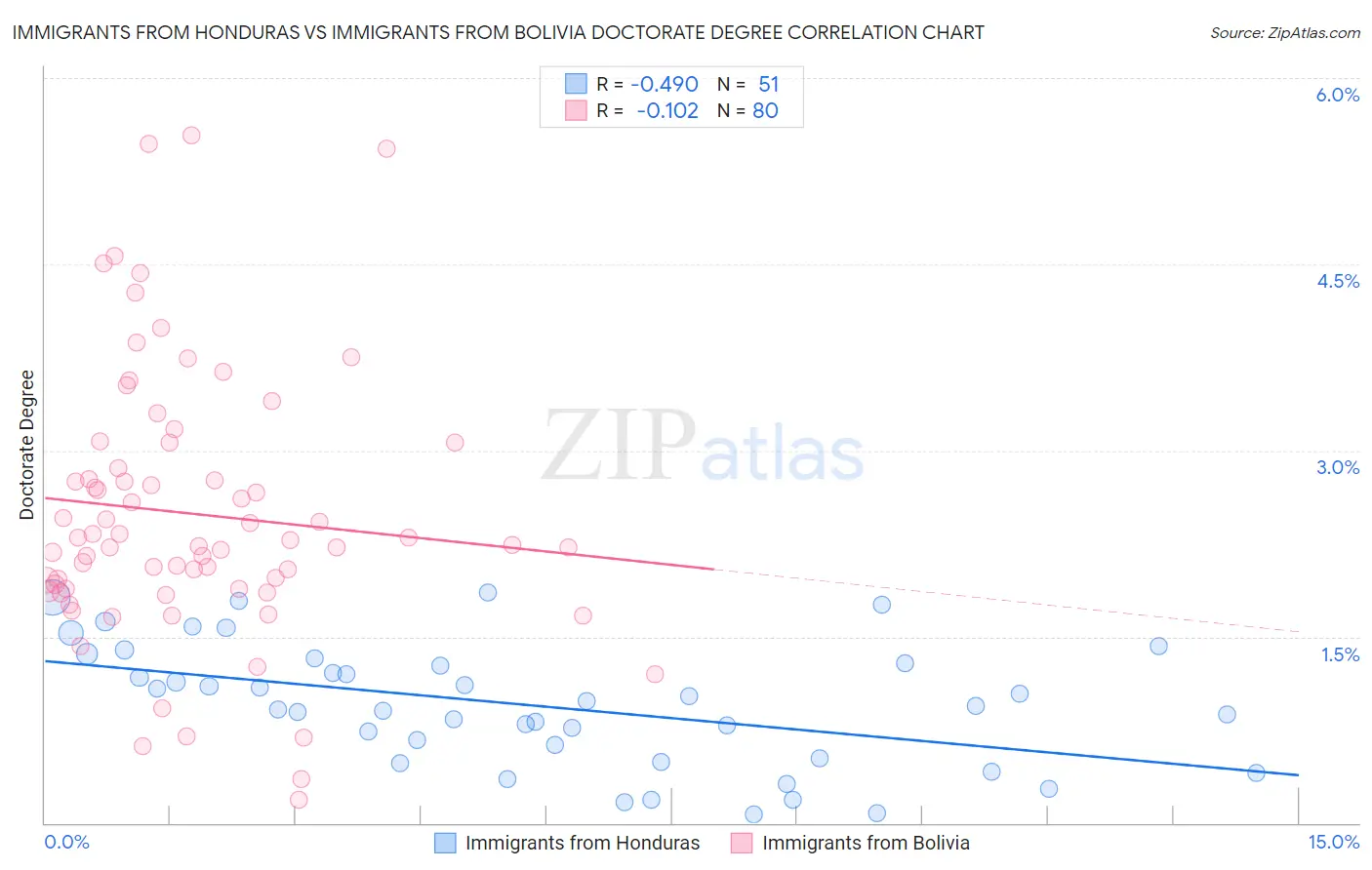 Immigrants from Honduras vs Immigrants from Bolivia Doctorate Degree