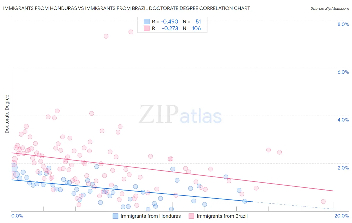 Immigrants from Honduras vs Immigrants from Brazil Doctorate Degree