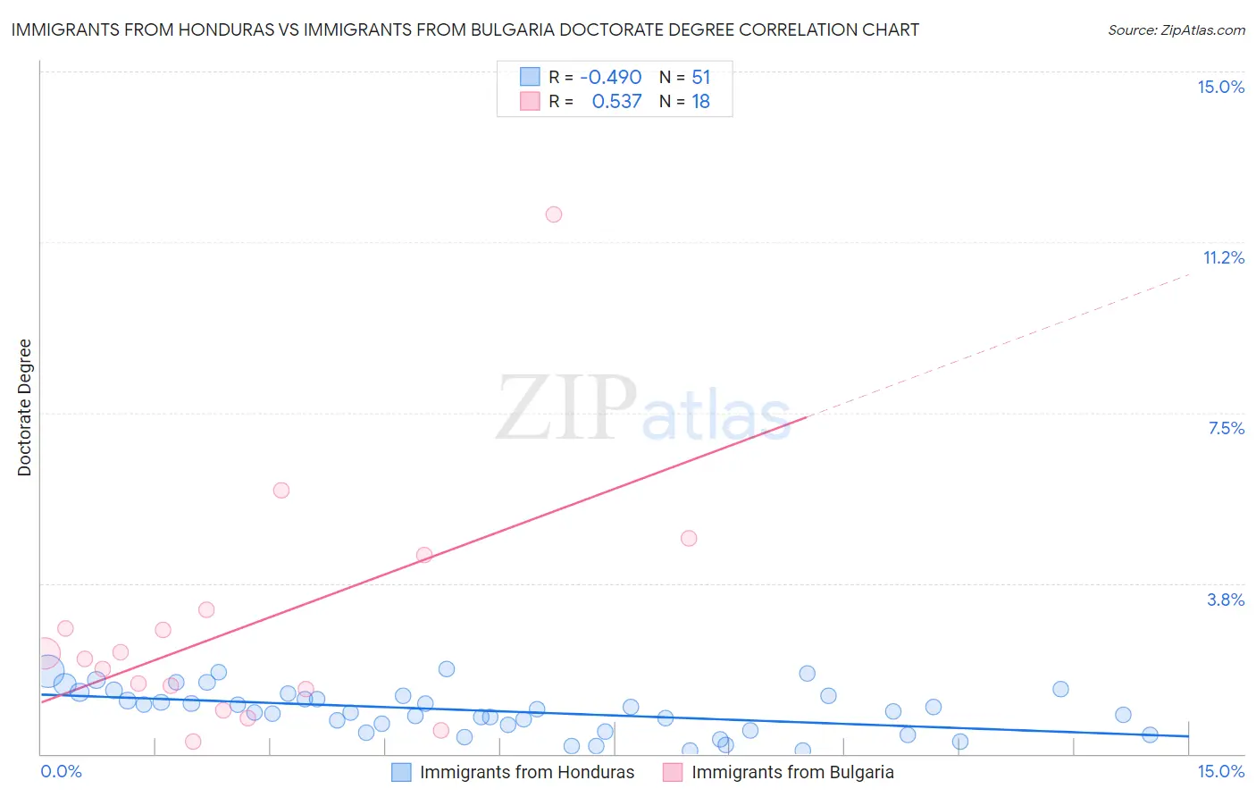 Immigrants from Honduras vs Immigrants from Bulgaria Doctorate Degree