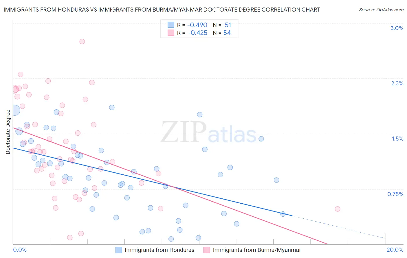 Immigrants from Honduras vs Immigrants from Burma/Myanmar Doctorate Degree