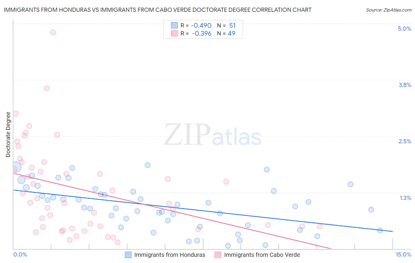 Immigrants from Honduras vs Immigrants from Cabo Verde Doctorate Degree