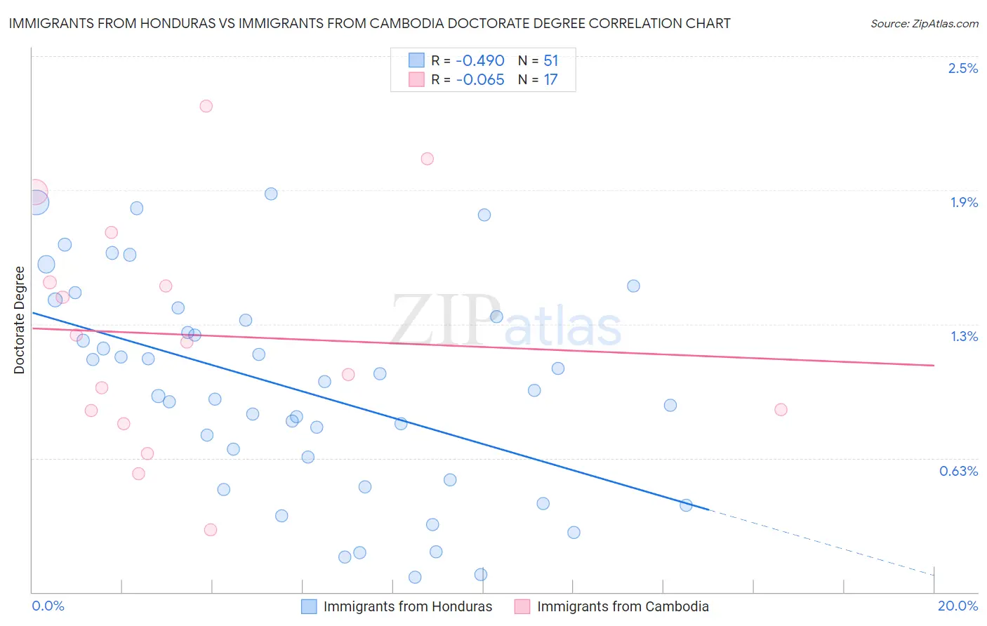 Immigrants from Honduras vs Immigrants from Cambodia Doctorate Degree
