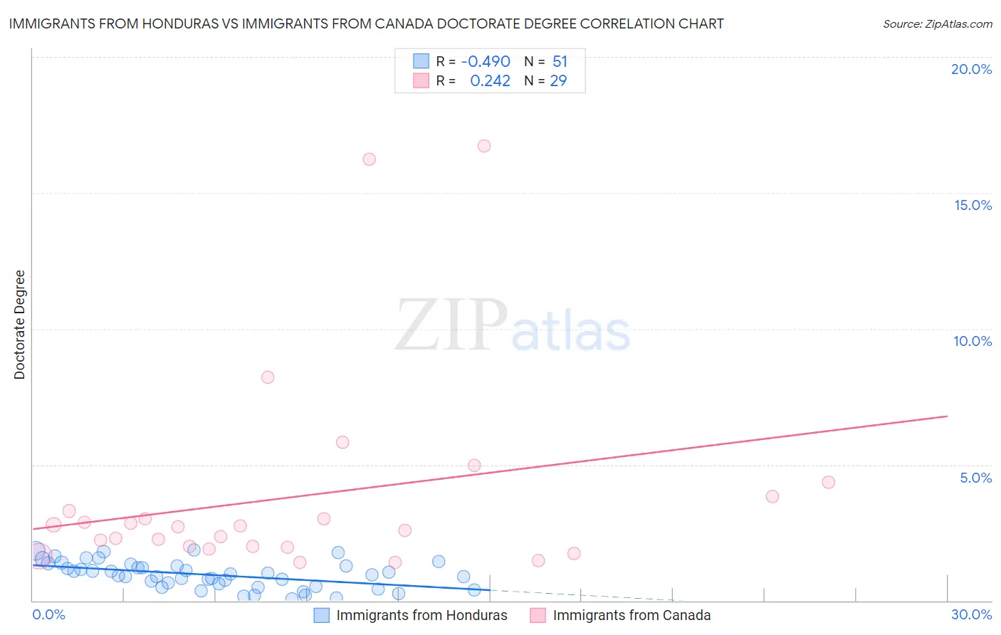 Immigrants from Honduras vs Immigrants from Canada Doctorate Degree