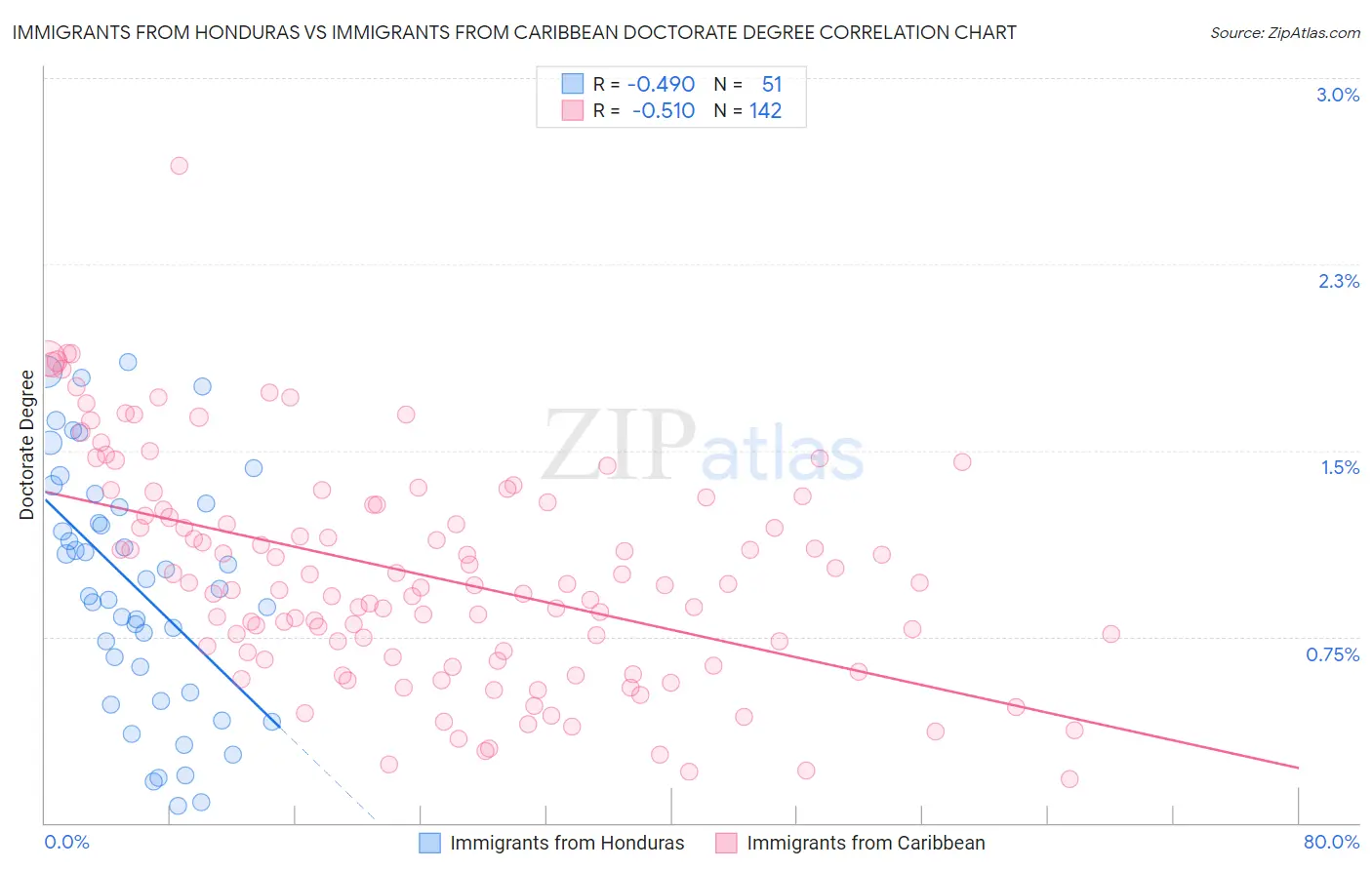 Immigrants from Honduras vs Immigrants from Caribbean Doctorate Degree